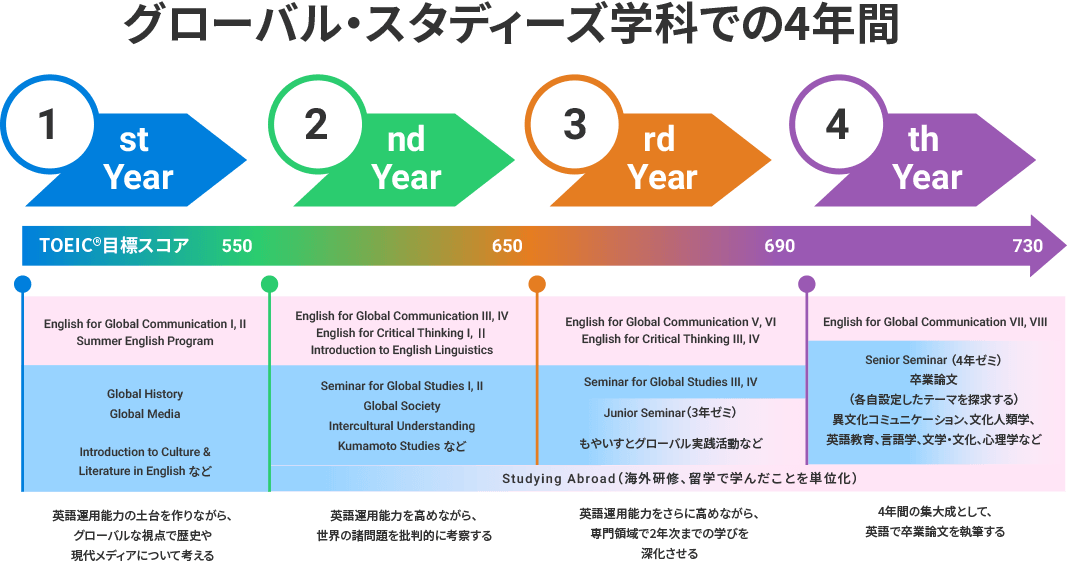 グローバル・スタディーズ学科での4年間